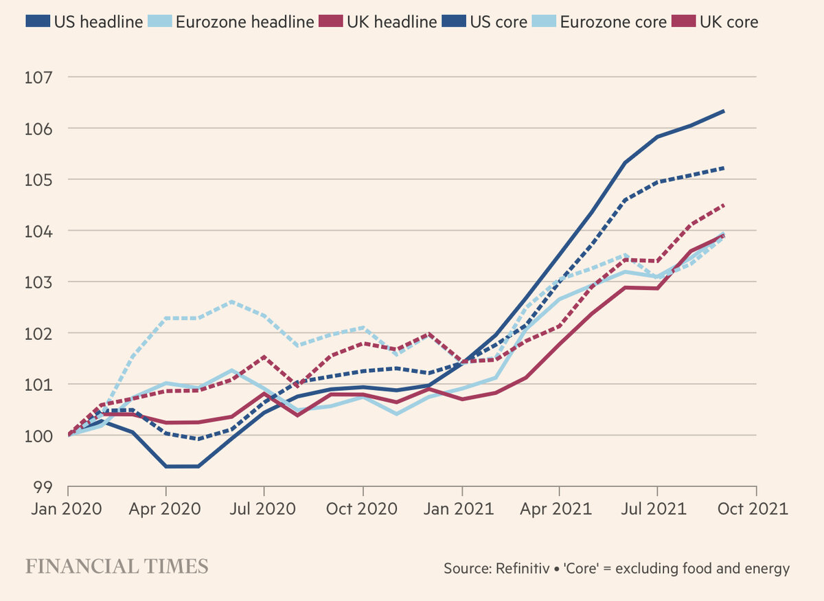 Инфляция в разных странах за год. 100=значение 2020 года