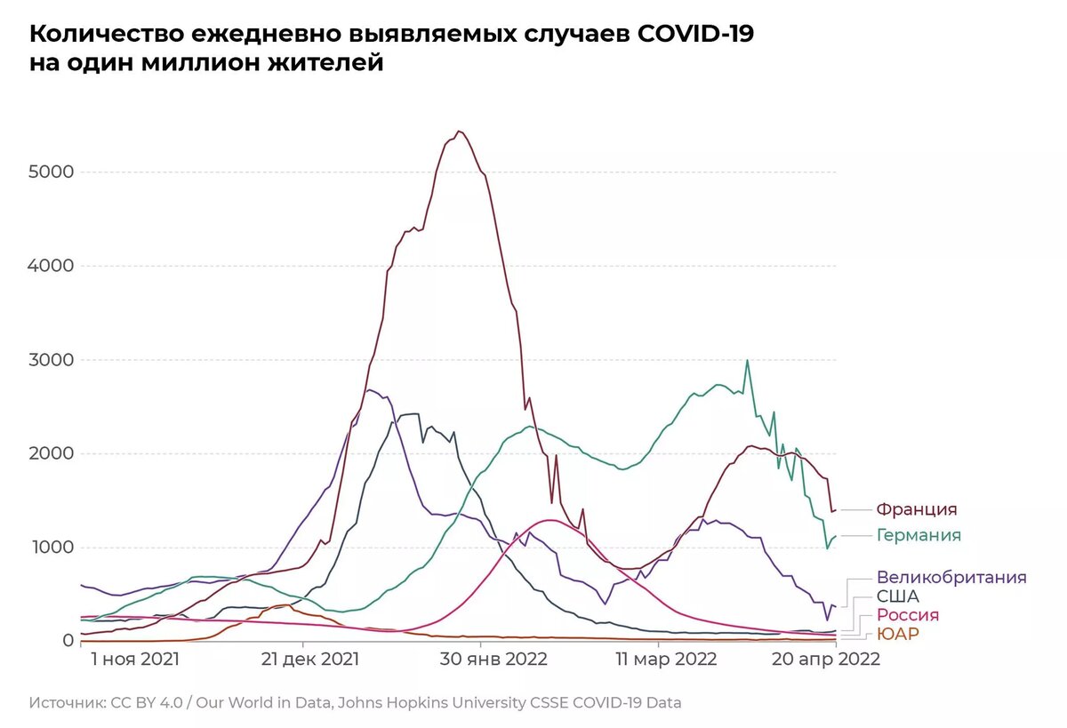 Первая волна "омикрона" пришла в Россию позже других стран. Возможно, то же произойдет и со второй. CC BY 4.0 / Our World in Data /