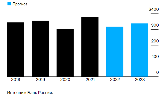 Банк России оценивает импорт в 2022 году в сумме $316 млрд,  $380 млрд в 2021