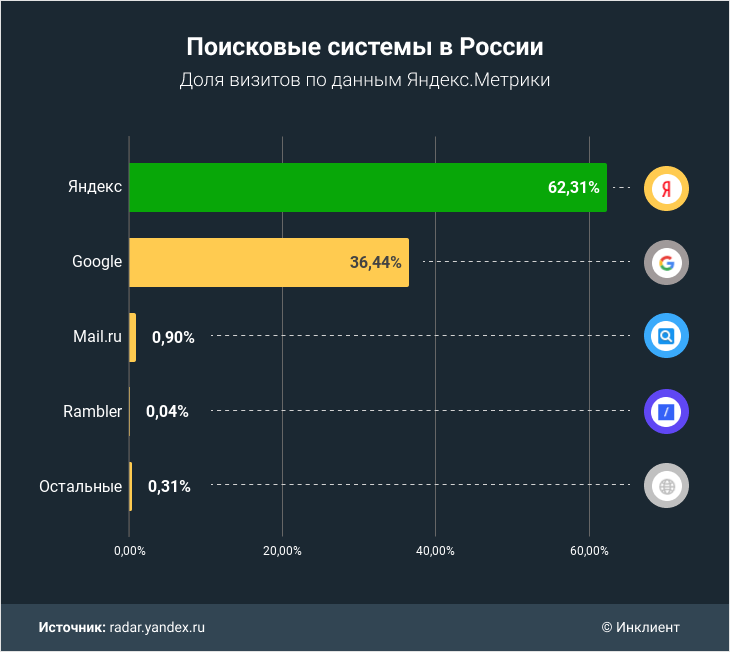 Самые популярные запросы 2020. Самые популярные поисковые системы в России. Популярность поисковых систем. Рейтинг поисковых систем.