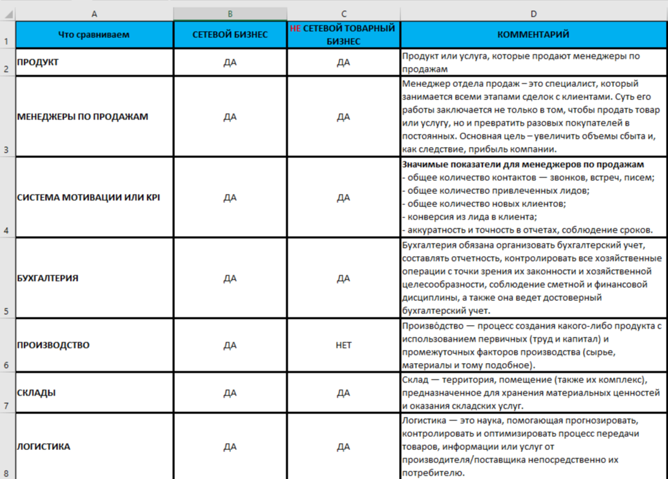 Сравнение сетевого и не сетевого бизнесов