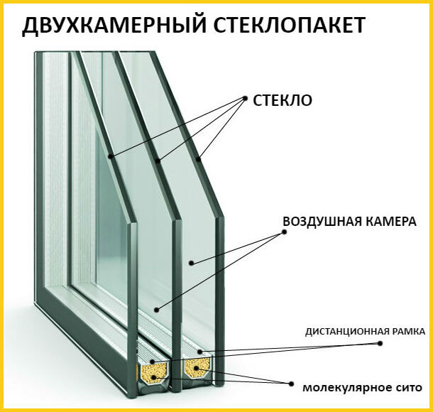 Стеклопакет схема конструкции