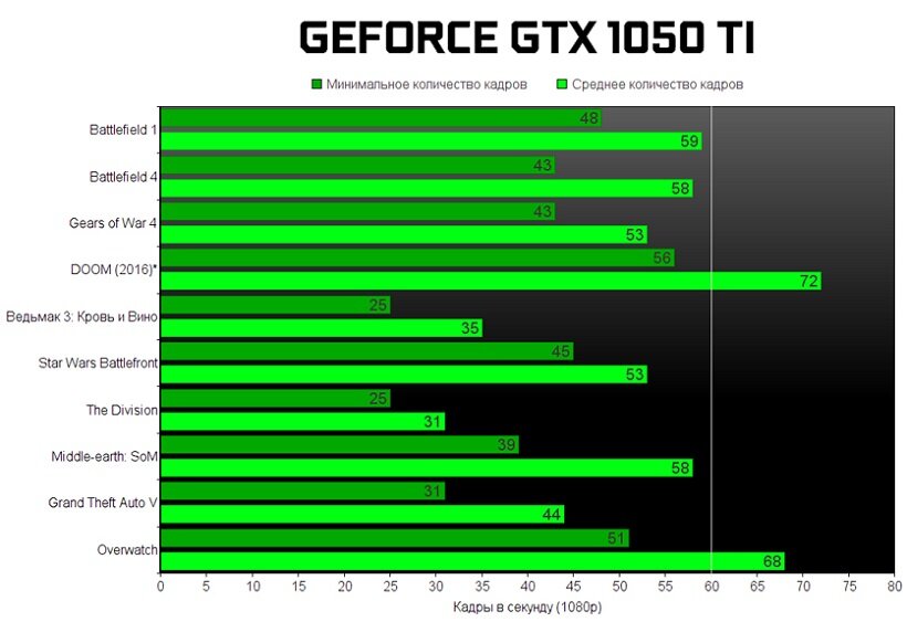 Видеокарты geforce обзор. Параметры видеокарты GTX 1050 ti. GTX 1050 ti таблица. CPU Test GEFORCE GTX 1050 ti. Тест 1050ti 4gb.