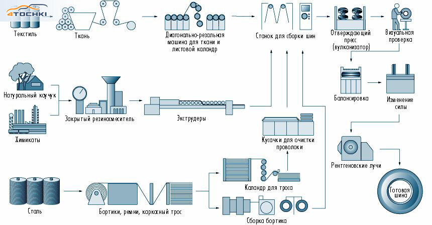Блок схема производства каучука