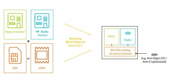 iSIM (integrated SIM) размещается на кристалле площадью 1 мм². Для сравнения, размеры nano-SIM составляют 12,3×8,8 мм. При этом не будет забывать, что SIM-карта требует соответствующего аппаратного обеспечения, необходимого для её размещения внутри корпуса смартфона. Со слов представителей компании, iSIM экономит не только место, но и расходы. 


Данный формат предназначен в первую очередь для небольших устройств интернета вещей (IoT), таких как беспроводные датчики, которые нуждаются в сотовой связи. В этом плане цель ARM -снижение стоимости данной продукции и и её популяризация. 
