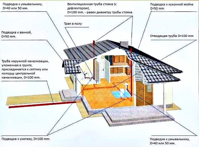 Внутренняя канализация в доме