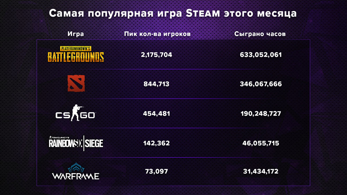 Данные сервиса Steamcharts