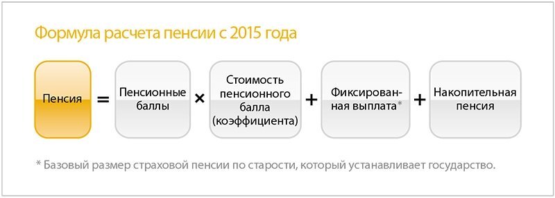 Методика расчета пенсий. Схема расчета пенсии по старости. Формула страховой пенсии по старости. Расчет стрховойпенсии. Порядок начисления страховой пенсии.