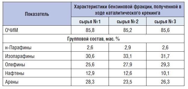 ТАБЛИЦА 4. Групповой углеводородный состав и значение ОЧИМ полученных бензинов крекинга