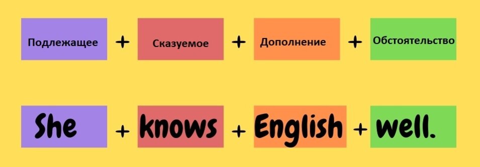 Рис. 1 Порядок слов в повествовательном предложении.