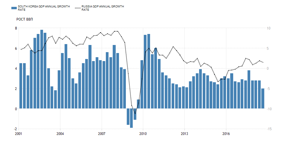 Рост реального ВВП Кореи (левая шкала) и России (правая шкала)