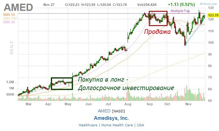                                                                   Лонг на фондовом рынке