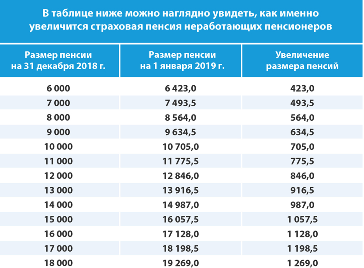 Насколько прибавят