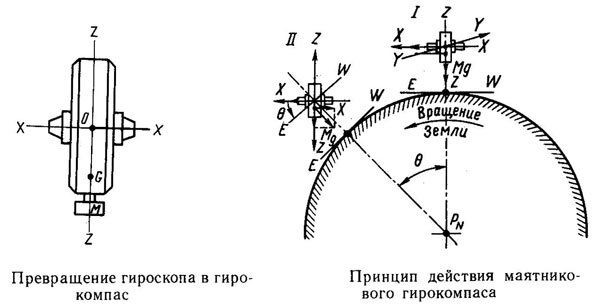 использование гироскопа как гирокомпаса.