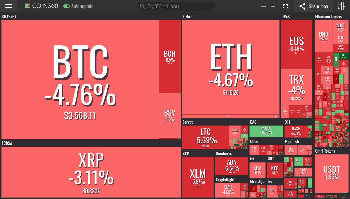 Воскресенье, 20 января: все топ-20 криптовалют фиксируют умеренные и крупные потери в течение 24 часов. Цена биткоина (BTC) снова приближается к $3550 согласно данным Coin360.
