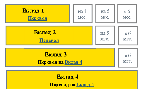 Один из вариантов схематичного изображения «лесенки вкладов»