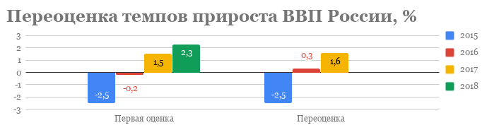 Источник: Росстат