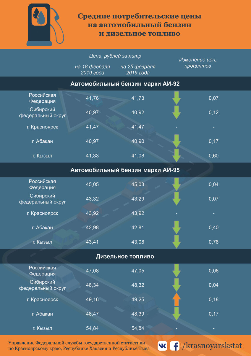 Еженедельный мониторинг средних потребительских цен на автомобильный бензин и дизельное топливо в Российской Федерации, Сибирском федеральном округе, г. Красноярске, г. Абакане, г. Кызыле