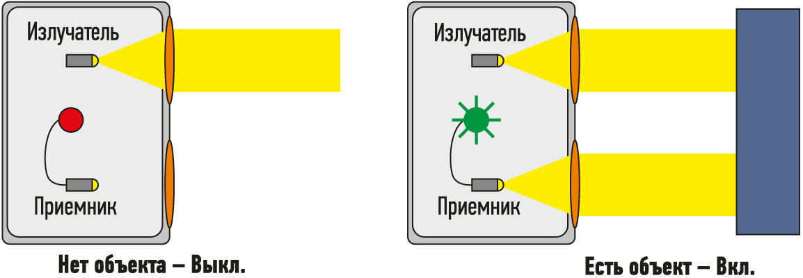 Рис. 1. Дискретный фотоэлектрический датчик, работающий на отражение, сообщает, измерено ли заданное значение (характеристика), идентифицирующее объект