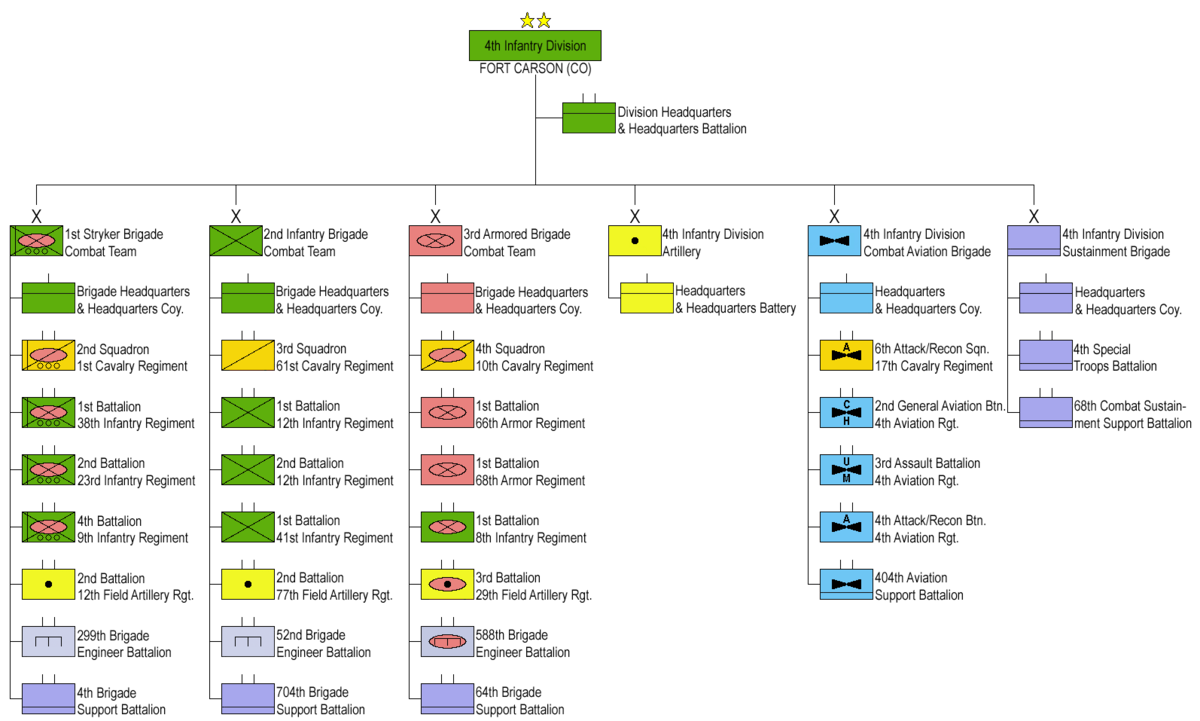 Организационно-штатная структура 4-й пехотной дивизии, украденная из википедии. Типы бригадных боевых групп (общевойсковых бригад) в разных дивизиях будут разными, но общая структура именно такая.