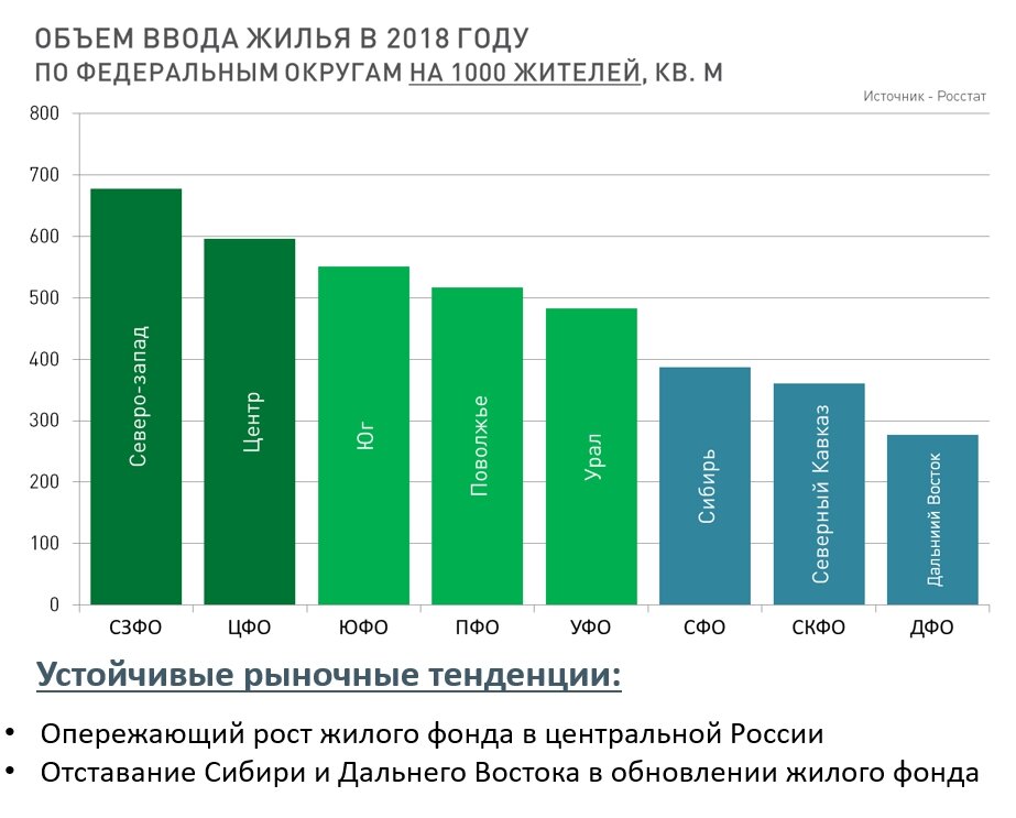 Проблемы жилья в России. Рост жилищного фонда. Рост жилищного фонда Россия график. Где больше строят жилья в России.