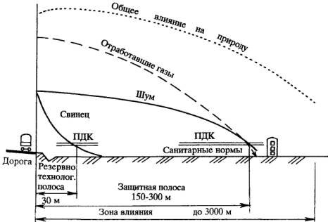  (с) взято из "АВТОМОБИЛЬНЫЕ ДОРОГИ СОВРЕМЕННЫЕ МЕТОДЫ ОБЕСПЕЧЕНИЯ ЭКОЛОГИЧЕСКОЙ БЕЗОПАСНОСТИ ПРИ ПРОЕКТИРОВАНИИ АВТОМОБИЛЬНЫХ ДОРОГ" Выпуск 3 Москва 1996