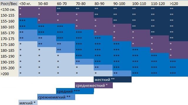 Какой жесткости. Таблица жесткости матрасов по весу и росту. Таблица жесткости матрасов по возрастам. Таблица выбора жесткости матраса. Таблица подбора жесткости матраса.
