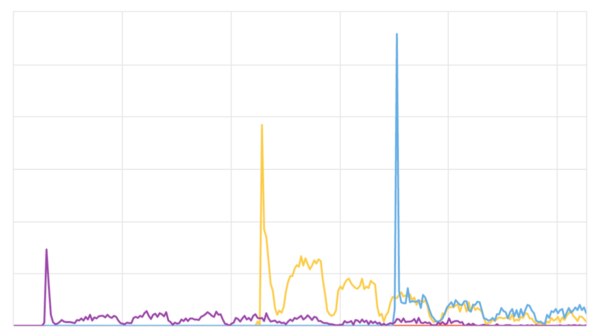 График с перепадами. Скачки роста у грудничков до года календарь. График резкого падения. Перепад высот. График с резким скачком.