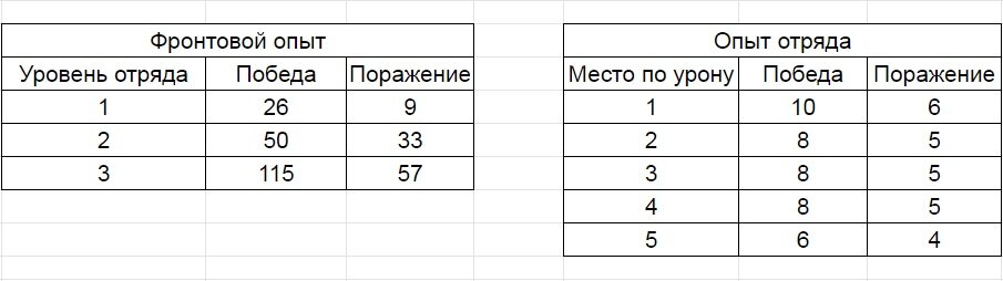 Данные по получаемому опыту по итогам боя 