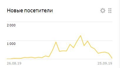 Угадайте, где включилась монетизация. Вся история канала.