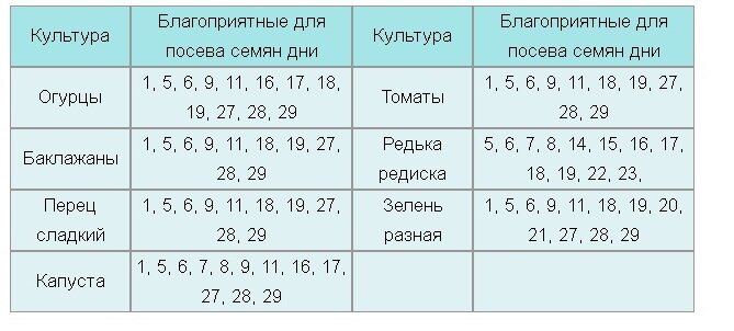 Дни для посадки в 2024 году. Благоприятные дни для посева семян томатов. Благоприятные дни для посева семян помидор. Календарь посадки рассады на 2024. Благоприятнведриддя посадки томатов.