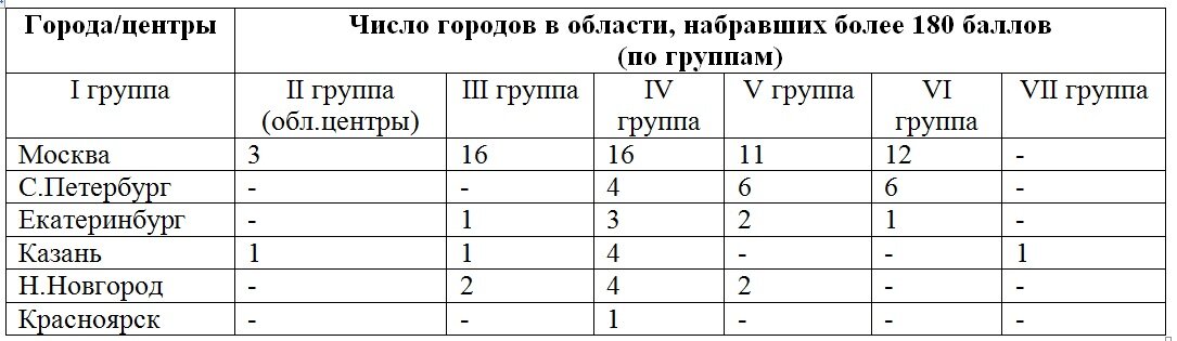 Крупнейшие города России и их "провинции"
