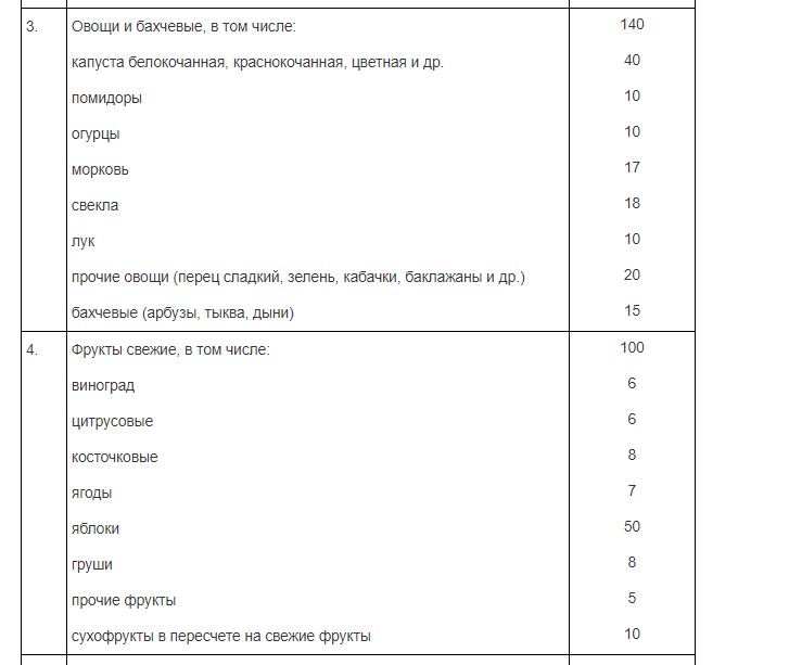 часть таблицы  из приказа о здоровом питании  