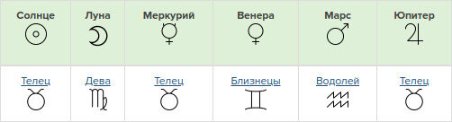 Планеты Оксаны Самойловой, при условии рождения в 1 половине дня