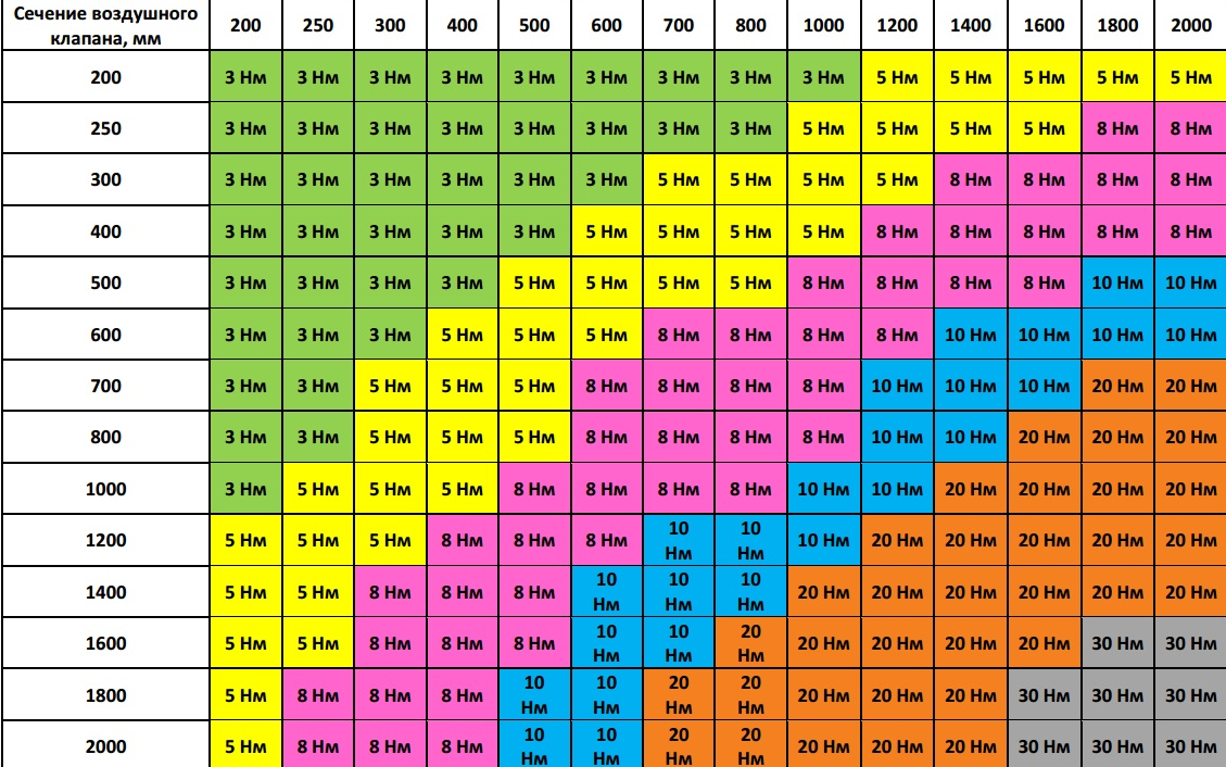 Таблица зависимости. Таблица подбора привода для воздушного клапана. Таблица подбора электроприводов. Таблица выбора электропривода для клапана. Мощность электропривода в зависимости от размера воздушного клапана.