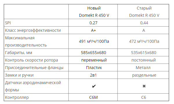 Обновление Domekt R 450 V. Вентиляционная установка второго поколения