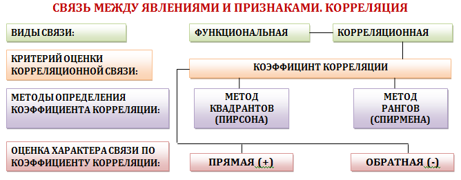 Связь между явлениями и признаками