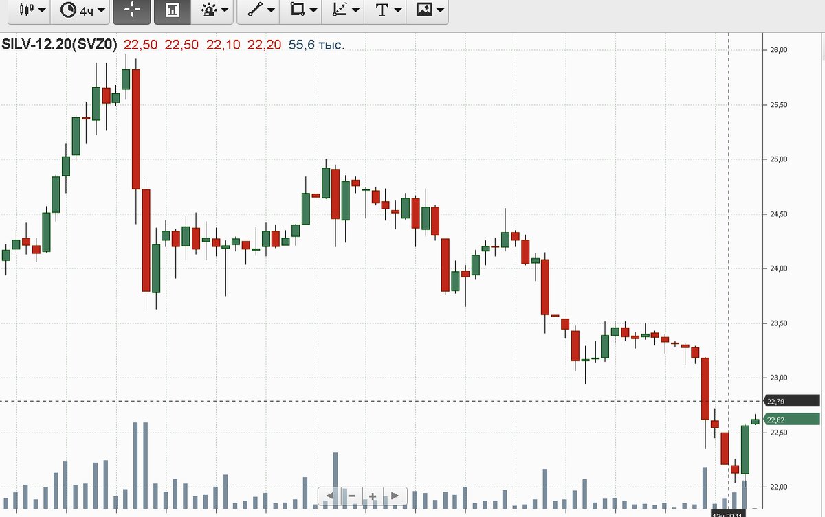 Фьючерс серебра, 1 свечка - 4 часа