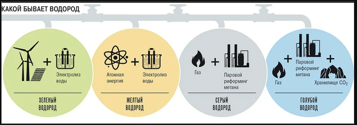 Планы энергетика. Мировой рынок водородной энергетики. Производство зеленого водорода. Классификация водорода по цветам. Производство водорода в России.