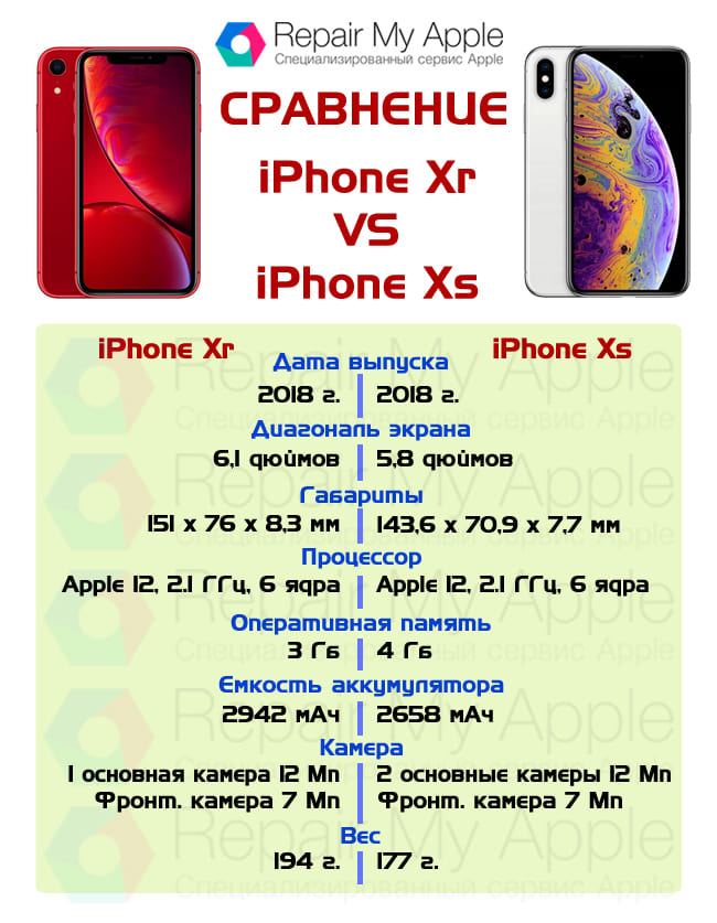 Сравнение x xs. Айфон x XR XS XS Max отличия. Iphone XS И XR разница. Айфон XS И XR сравнение. Айфон x XR И XS отличия.