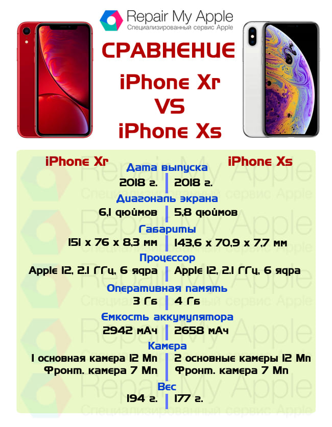 Айфон хр или хс. Айфон 10 XS XR сравнение. Айфон x XR XS XS Max отличия. Айфон XR И XS отличия. Айфон XS И XR сравнение