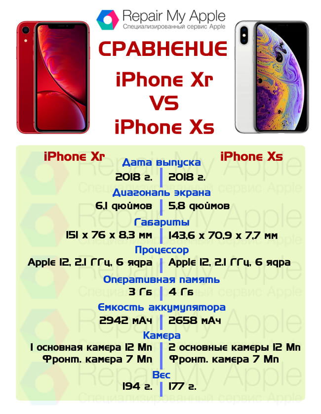 Хр х. Айфон x XR XS XS Max отличия. Iphone XS И XR разница. Айфон XS И XR сравнение. Айфон x XR И XS отличия.