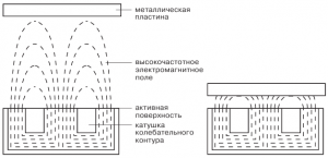 Поле индукционного датчика. Металлическая пластина меняет резонансную частоту колебательного контура