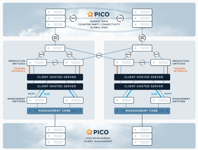 Инфраструктура Pico. Источник: Pico.