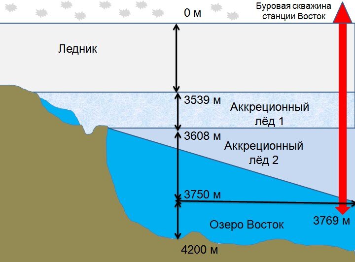 Схема бурения ледника над озером Восток. Аккреционный лед образуется в верхних слоях озера в результате контакта переохлажденной воды с надвигающимся ледником