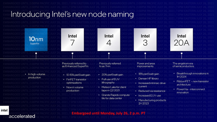 Intel план развития