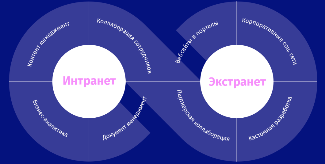чем отличается интернет от интранет