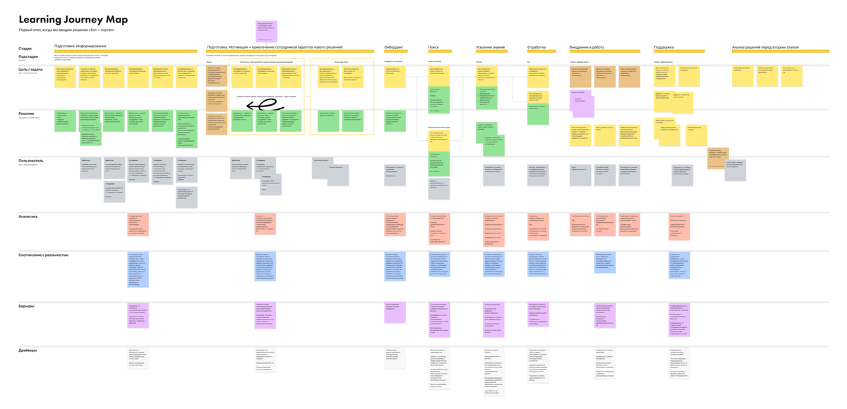 На основе «болей» и потребностей собрали Learning Journey Map. Все элементы курсов выбирали с опорой на результаты исследований: от обращения на «ты» до дизайна допматериалов