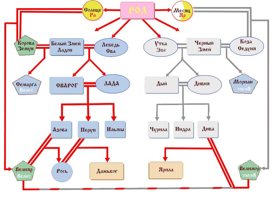 Иерархия славянских богов схема от рода