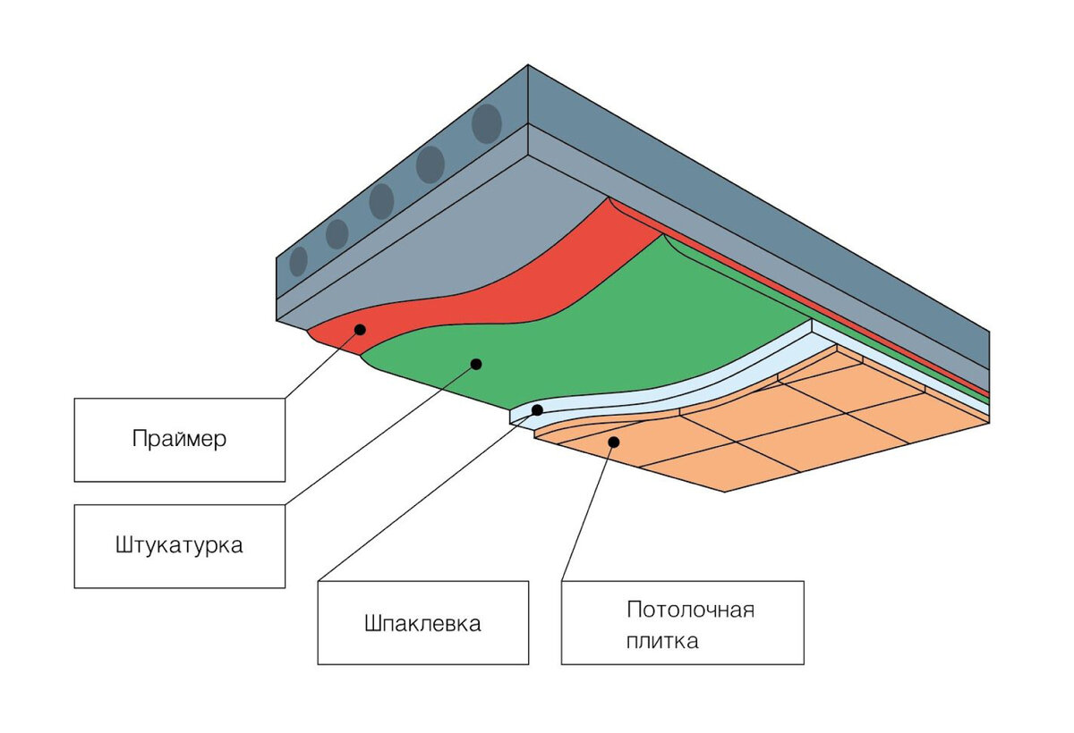 Отделочный слой потолка